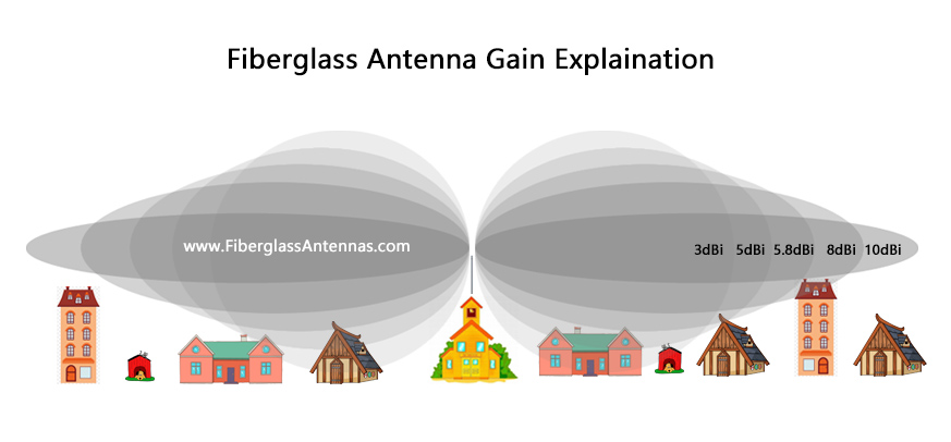 fiberglass antenna gain